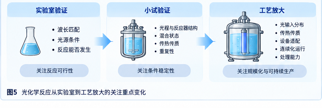 图5 光化学反应从实验室验证到工艺放大