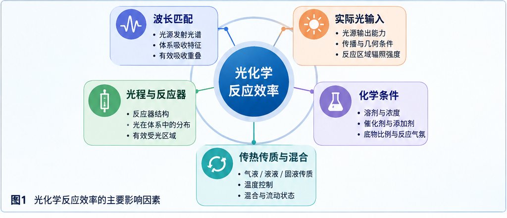 <s><i><strong>光化学反应不转化、效率低怎么办?光源波长、光强、反应器和工艺条</strong></i></s>