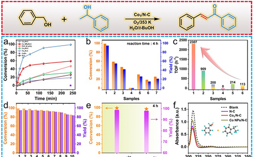 东北石油大学李智君课题组Nano Research：利用固相转化策略制备Co单原子催化剂用于高效催化伯醇和仲醇C-C偶联反应